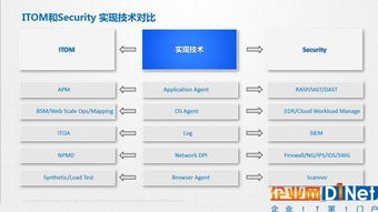 網(wǎng)絡(luò)安全行業(yè)的未來(lái)變革 從IT從業(yè)者視角看網(wǎng)絡(luò)與信息安全軟件開(kāi)發(fā)